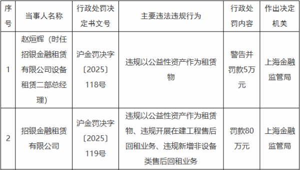 兴业策略 招银金租违规被罚80万元 为招商银行全资子公司