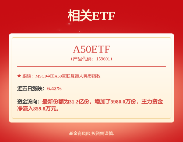 顺配网 突然拉升！A股三大指数翻红，寒武纪大涨