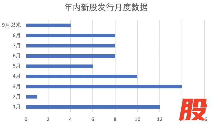 &nbsp; &nbsp;图表：年内新股发行月度数据&nbsp; &nbsp; &nbsp;界面新闻制图 数据来源：东财Choice