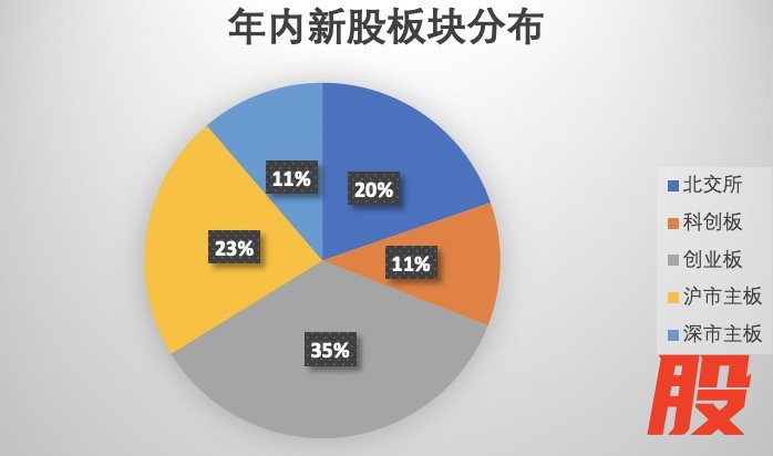 图表：年内新股板块分布情况&nbsp; &nbsp; &nbsp; &nbsp; 界面新闻制图&nbsp; &nbsp; &nbsp;数据来源：东财Choice